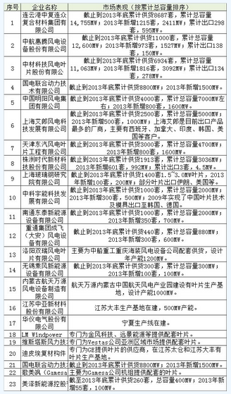 中国风电叶片行业发展及现状(图1)