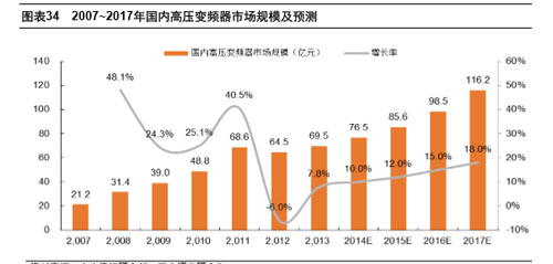 合同能源管理助力高压变频器外延式增长(图1)