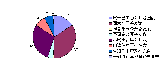 国家能源局2014年政府信息公开工作年度报告(图3)