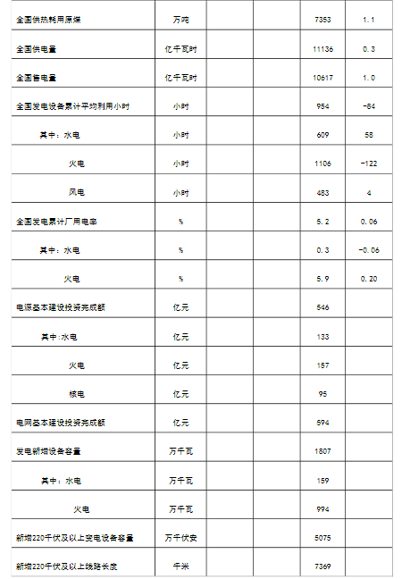 国家能源局发布3月份全社会用电量(图2)