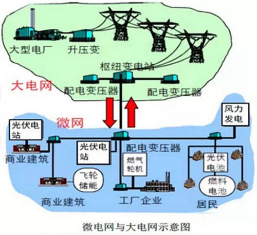 鄂电电力专家详谈智能微电网(图1)