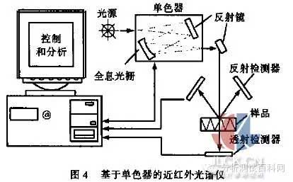 鄂电电力专家谈近红外光谱类型及优缺点(图2)