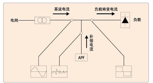 鄂电专家谈有源滤波器在机场助航灯光系统中的谐波分析与治理方案(图6)