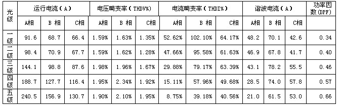 鄂电专家谈有源滤波器在机场助航灯光系统中的谐波分析与治理方案(图5)