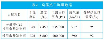 新型干法窑熟料煅烧与余热发电用风的匹配操作(1)(图2)