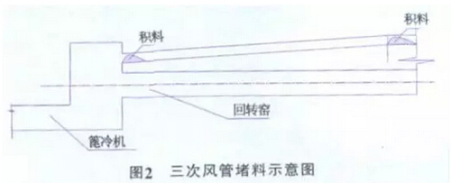 新型干法窑熟料煅烧与余热发电用风的匹配操作（2）(图2)