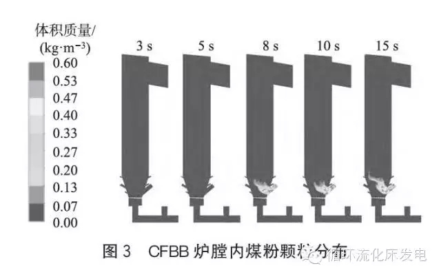 鄂电专家浅谈循环流化床锅炉燃烧过程仿真研究（2）(图2)