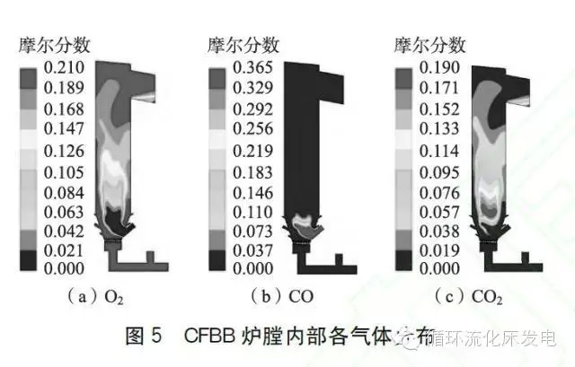 鄂电专家浅谈循环流化床锅炉燃烧过程仿真研究（3）(图1)