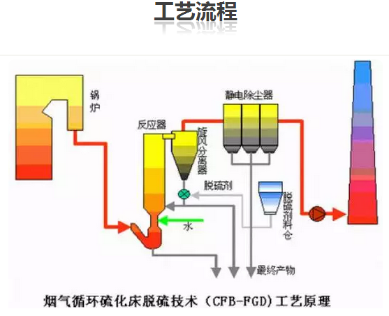 鄂电专家介绍CFB干法烟气脱硫工艺应对酸雨的作用（1）(图2)