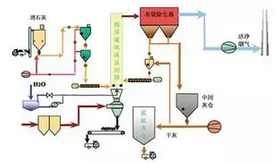 鄂电专家介绍CFB干法烟气脱硫工艺应对酸雨的作用（1）(图3)