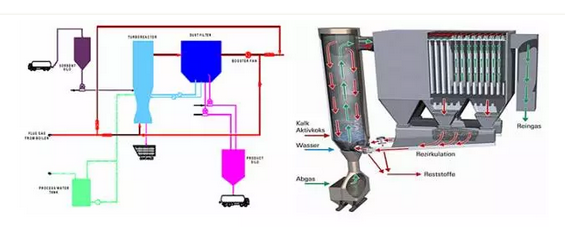 鄂电专家介绍CFB干法烟气脱硫工艺应对酸雨的作用（2）(图1)