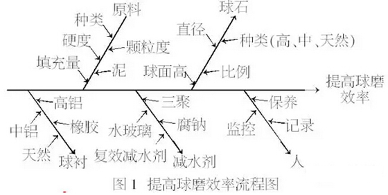 鄂电专家谈球磨工序节能降耗深度研究（1）(图1)