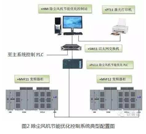 鄂电专家为您详解除尘风机节能优化系统(图2)