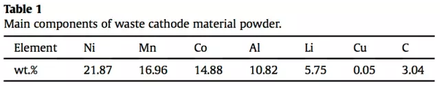 鄂电专家浅谈从废弃锂离子电池中回收高价值金属元素(图1)