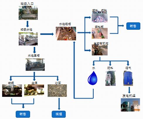 鄂电专家浅析钢铁、煤焦化生产协同处理城市垃圾的可行性(图1)