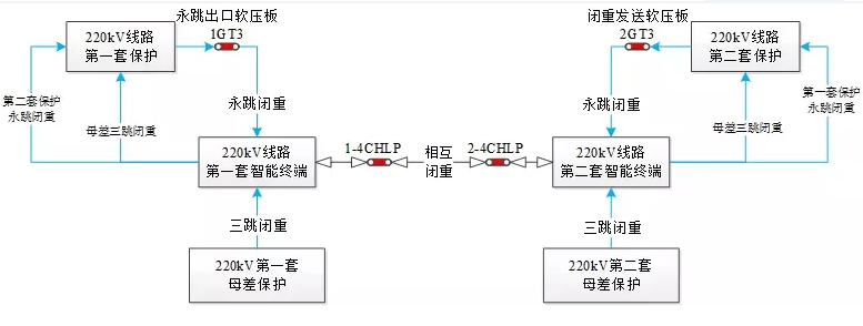 鄂电专家介绍智能变电站220kV线路闭重信号传递(图1)