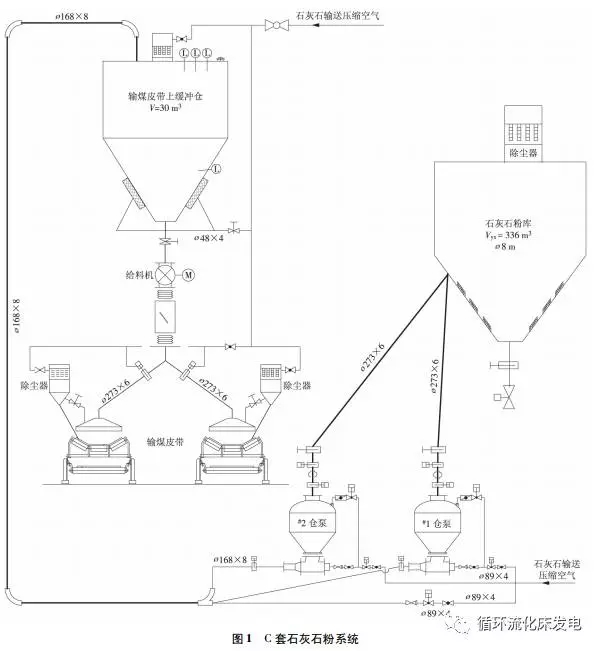 鄂电专家浅谈循环流化床锅炉脱硫石灰石粉添加系统的改进(图1)