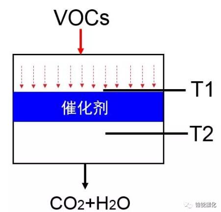 鄂电专家为您分析VOCs催化剂失活原因(图1)