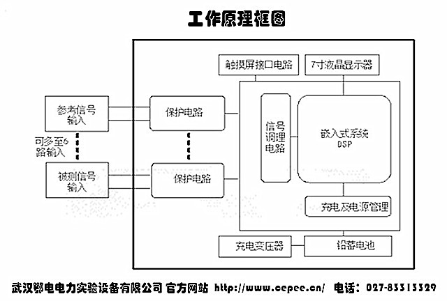 氧化锌避雷器在线监测及分析系统工作原理图