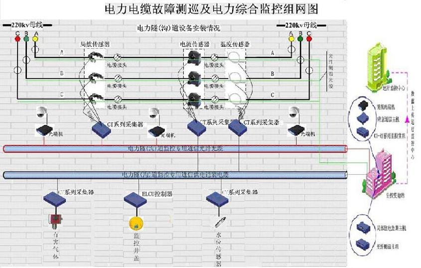 电缆多状态在线监测系统