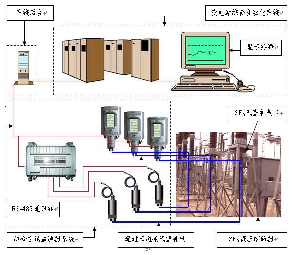 SF6微水密度在线监测系统功能特点详解(图1)