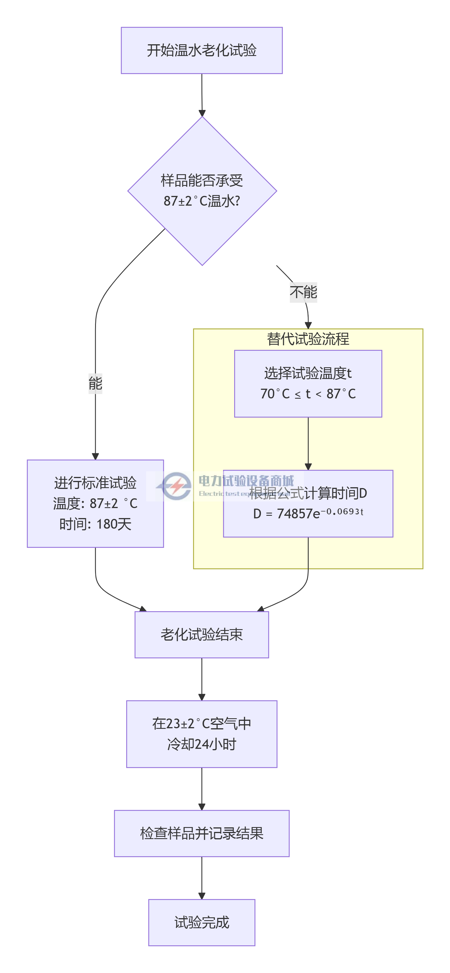 deepseek_mermaid_非金属零件温水老化试验.png
