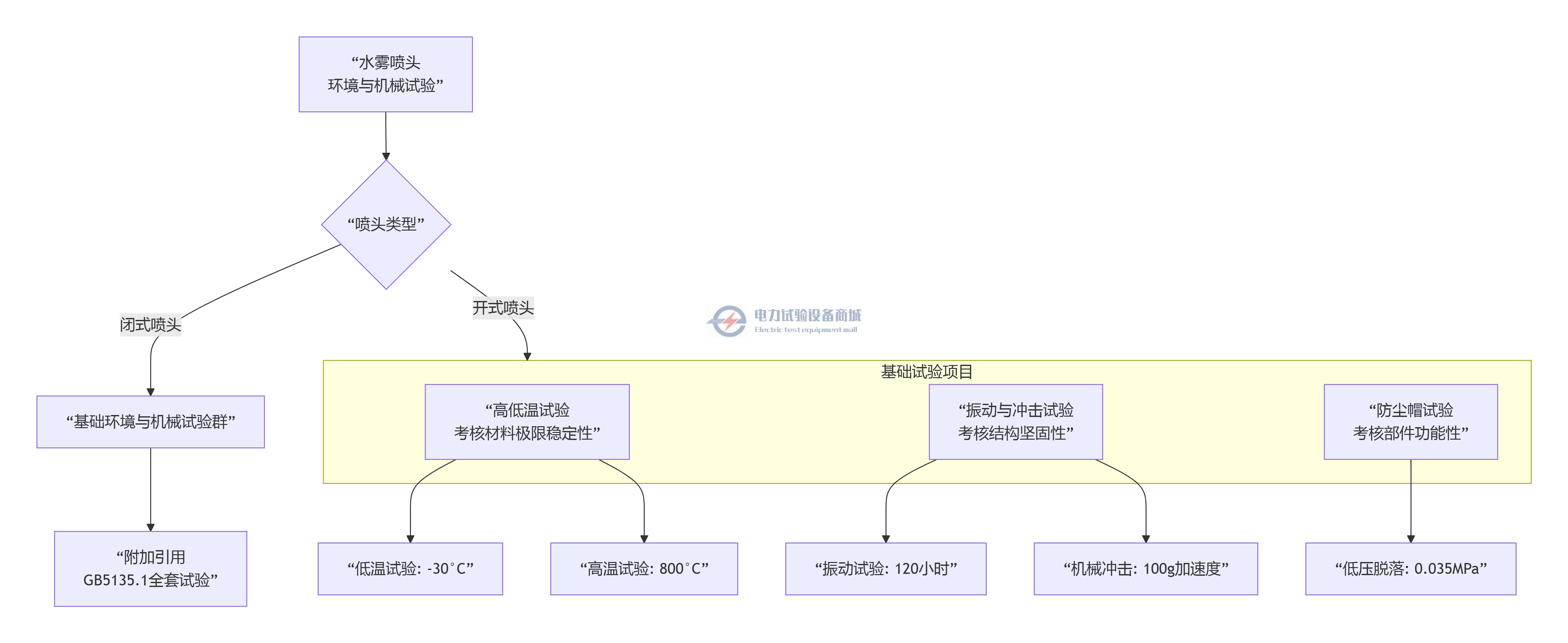 水雾喷头一系列环境与机械试验.png